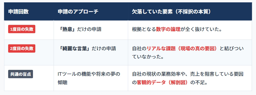 所沢のIT導入補助金不採択原因！落ちる会社の特徴