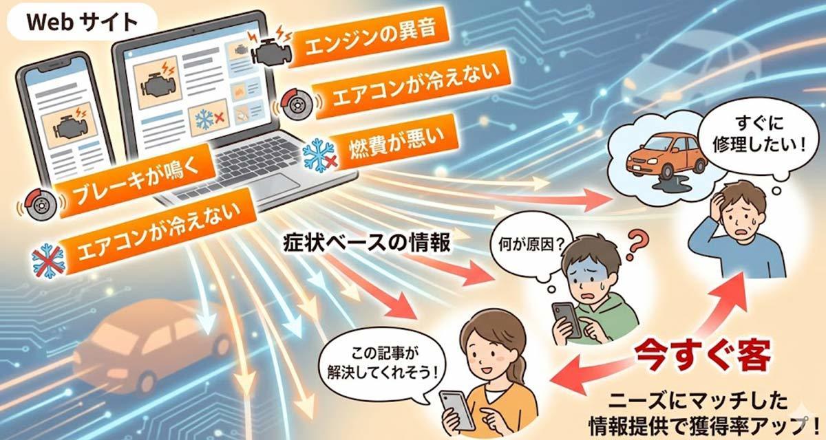 所沢市の車検屋（自動車整備工場）がネットで集客できる内容とは？